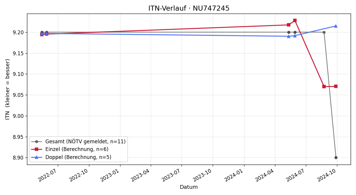 ITN-Verlauf Christian Krenn