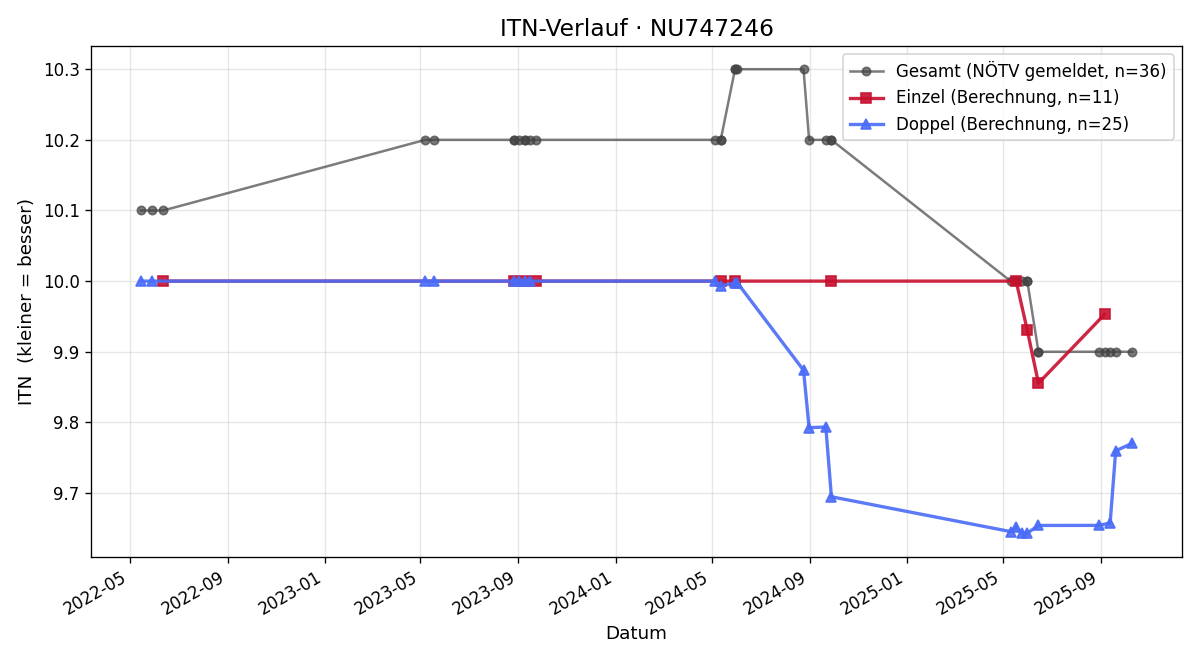 ITN-Verlauf Dusko Sinik