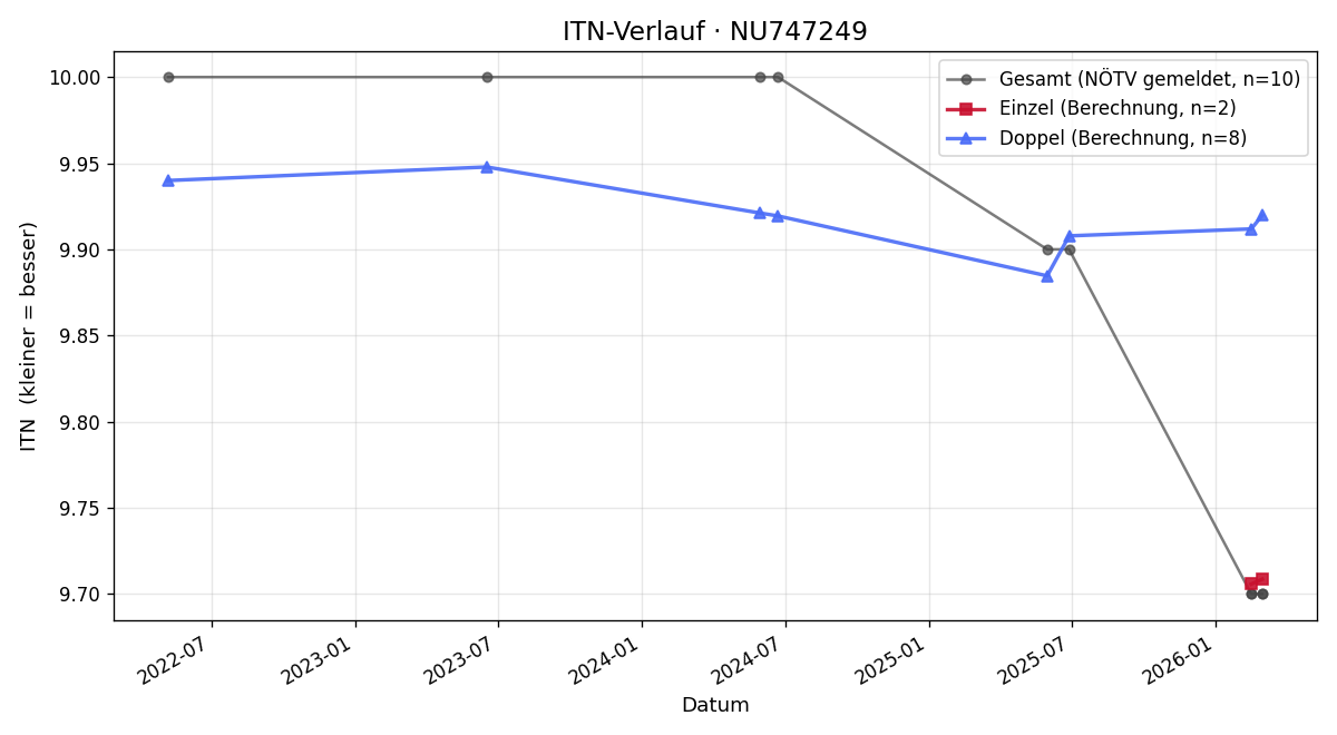 ITN-Verlauf Anneke Lüschen