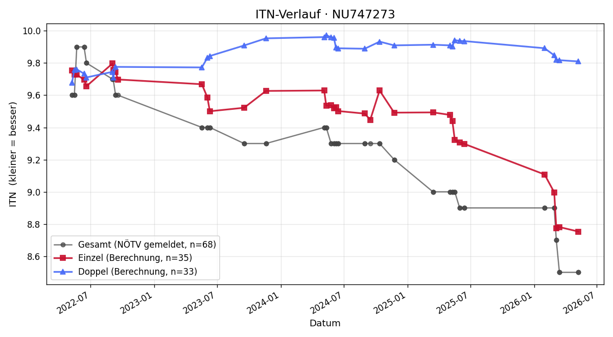 ITN-Verlauf Marah Rosenauer
