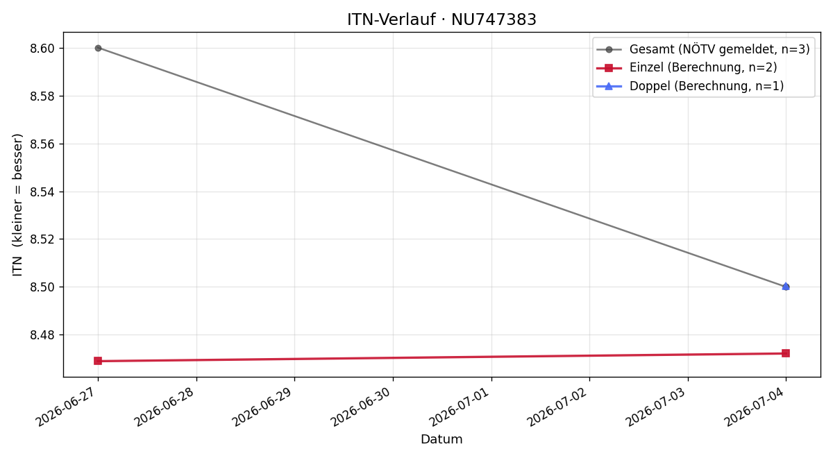 ITN-Verlauf Michael Mayfurth