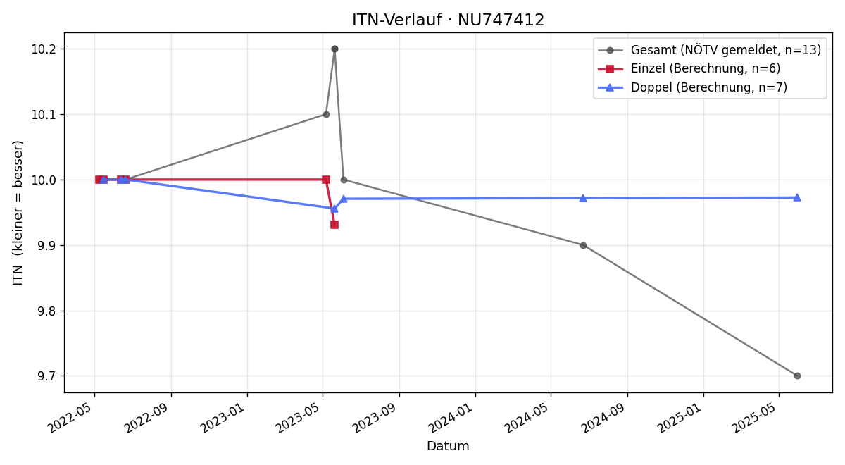 ITN-Verlauf Ella Peschek