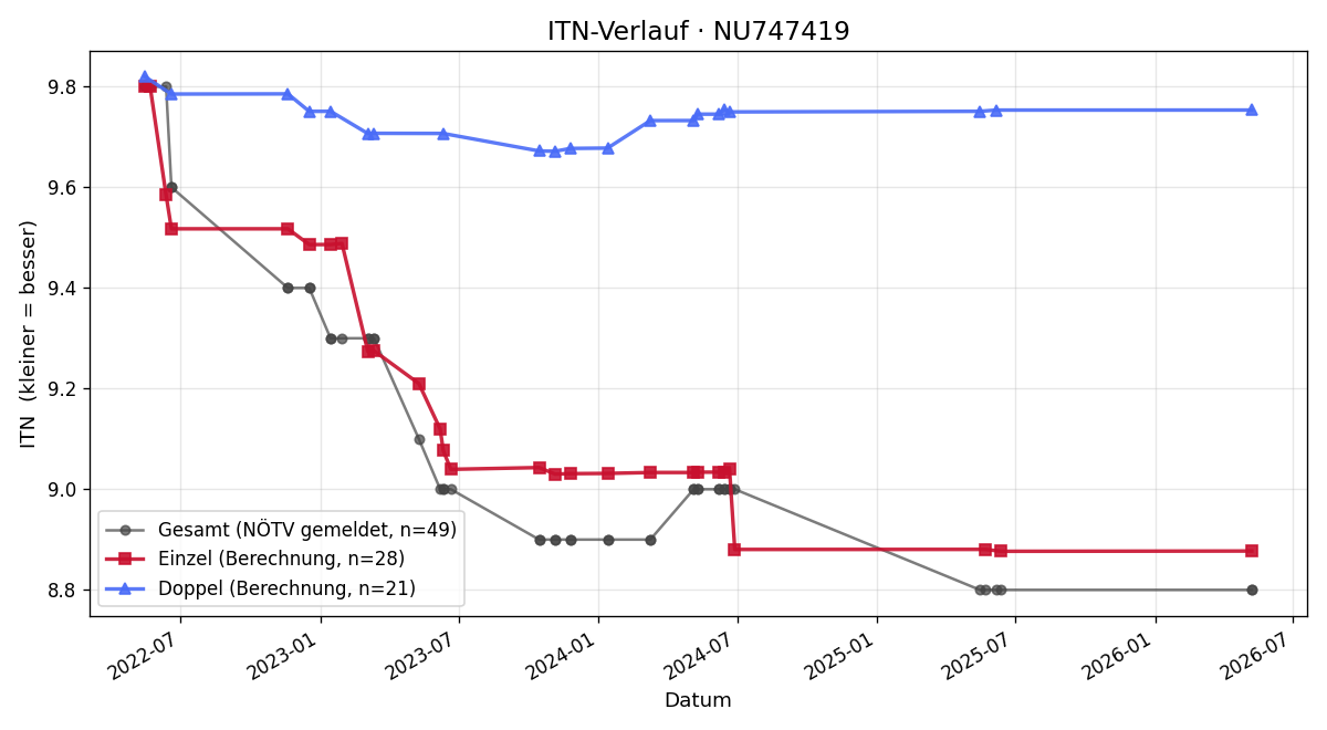 ITN-Verlauf Christian Cermak