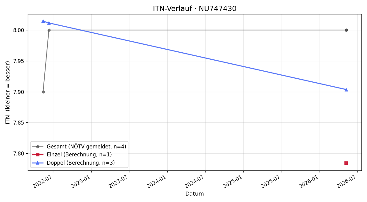 ITN-Verlauf André Spitzinger
