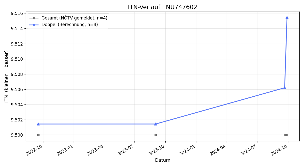 ITN-Verlauf Roland Haidl
