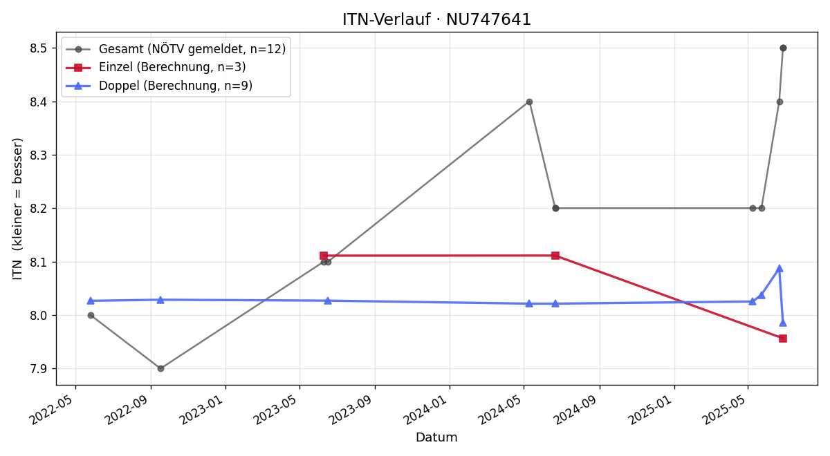 ITN-Verlauf Ilija Benkovic