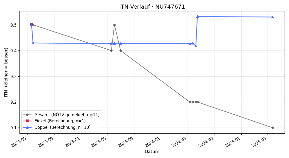 ITN-Verlauf Lukas Schratz