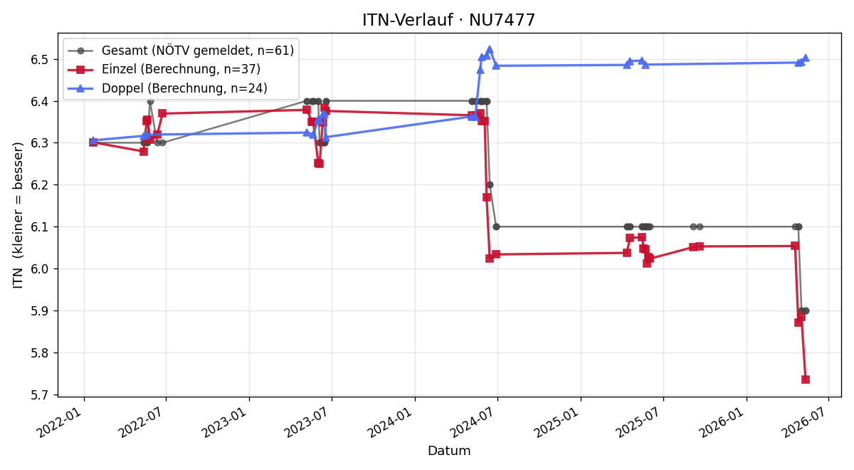 ITN-Verlauf Heinz Capek