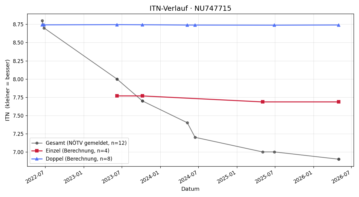 ITN-Verlauf Saskia Kaltenbrunner