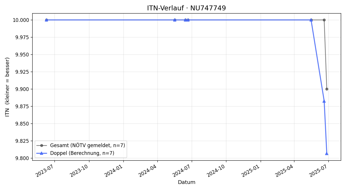 ITN-Verlauf Severin Resch