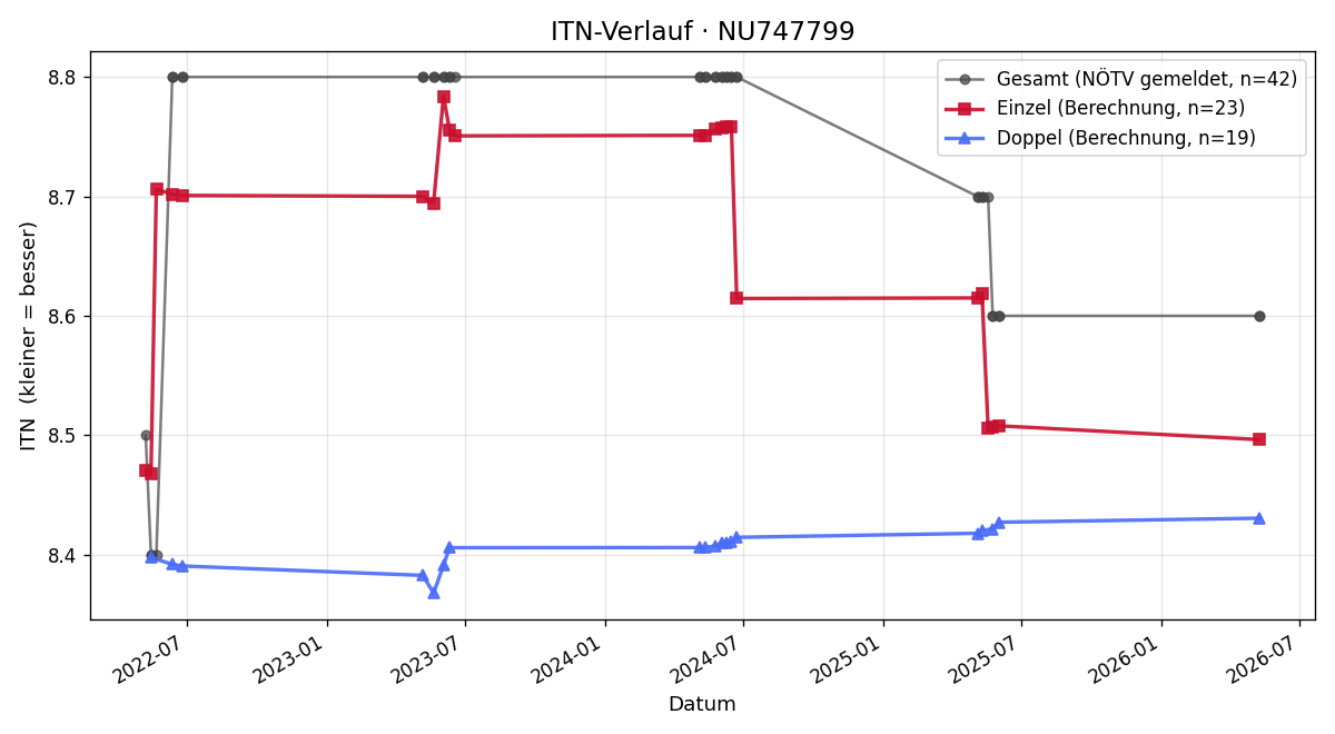 ITN-Verlauf Markus Rodinger