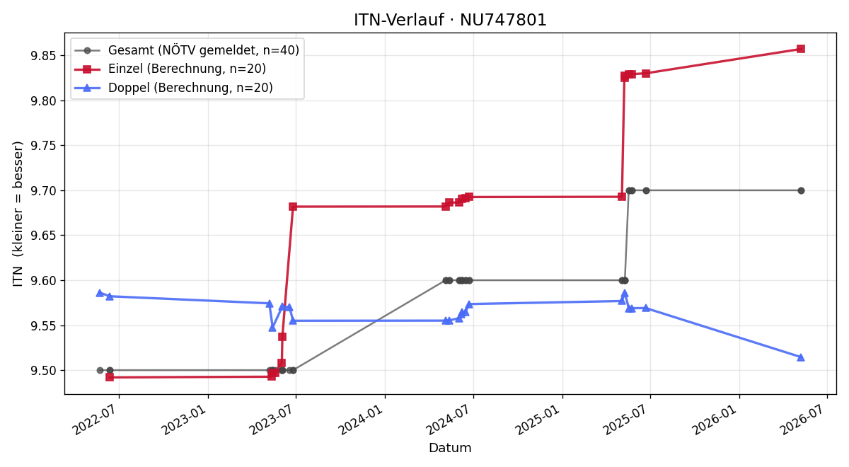 ITN-Verlauf Georg Brunnhofer