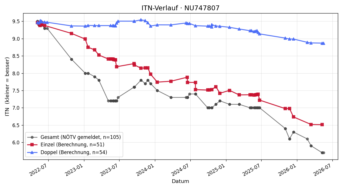 ITN-Verlauf Alexander Ziegler