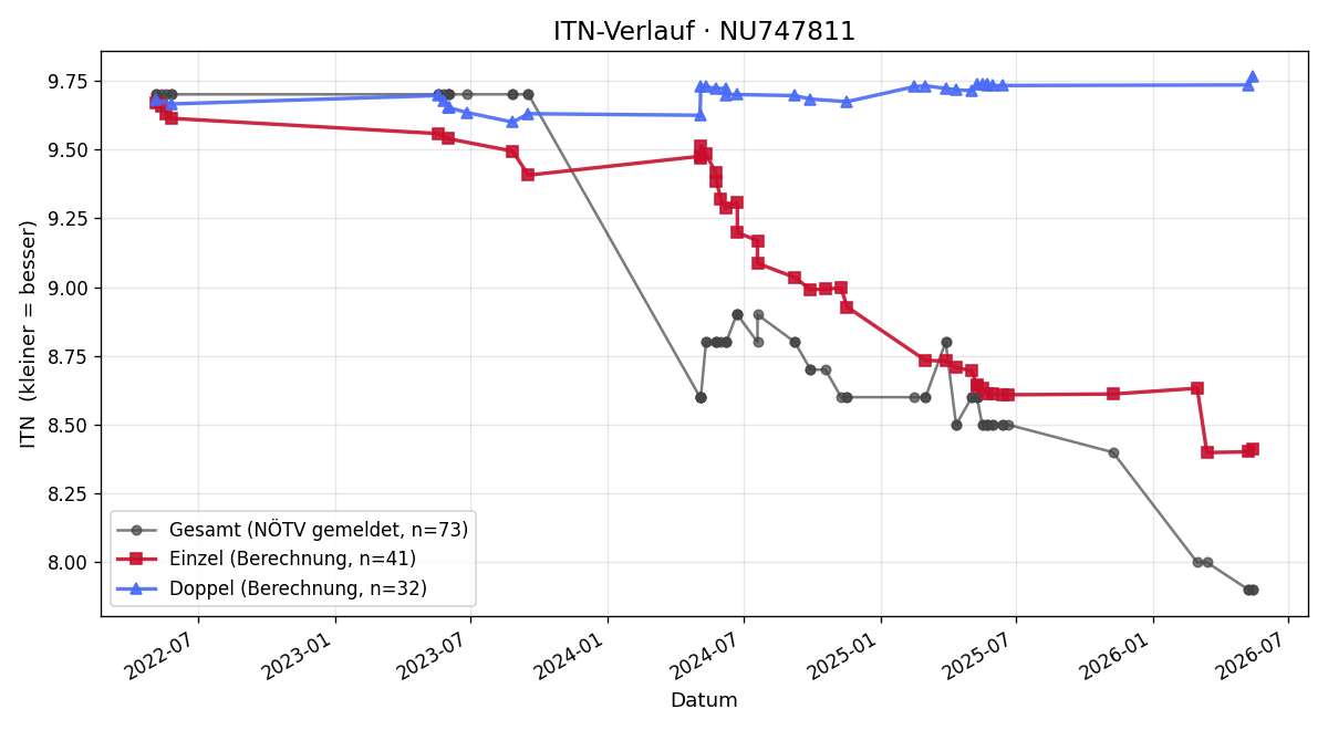ITN-Verlauf Emily Wieseneder