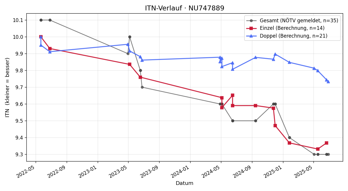 ITN-Verlauf Lara Bauer