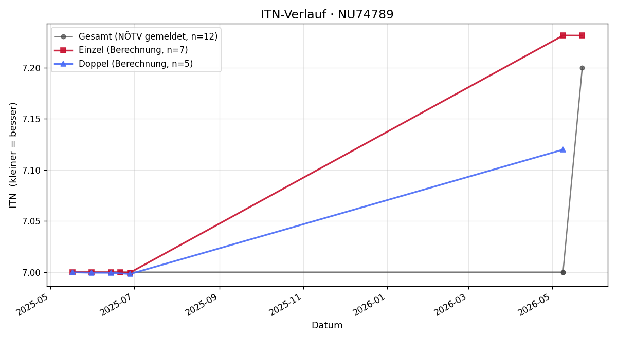 ITN-Verlauf Birgit Band