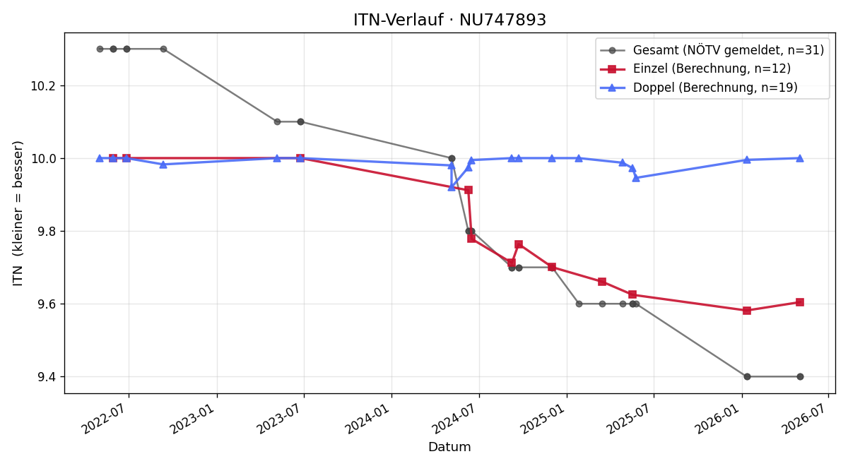 ITN-Verlauf Franziska Schuch