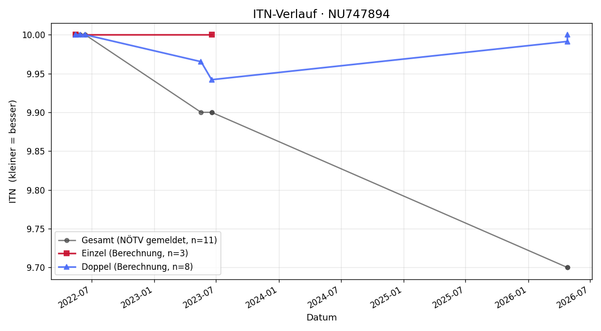 ITN-Verlauf Johannes Auer