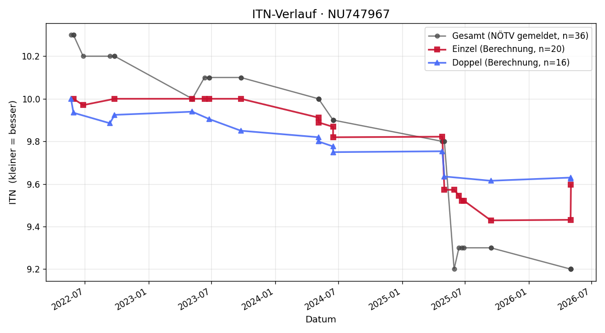 ITN-Verlauf Johanna Grünbeck