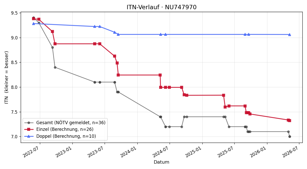 ITN-Verlauf Werner Poppe