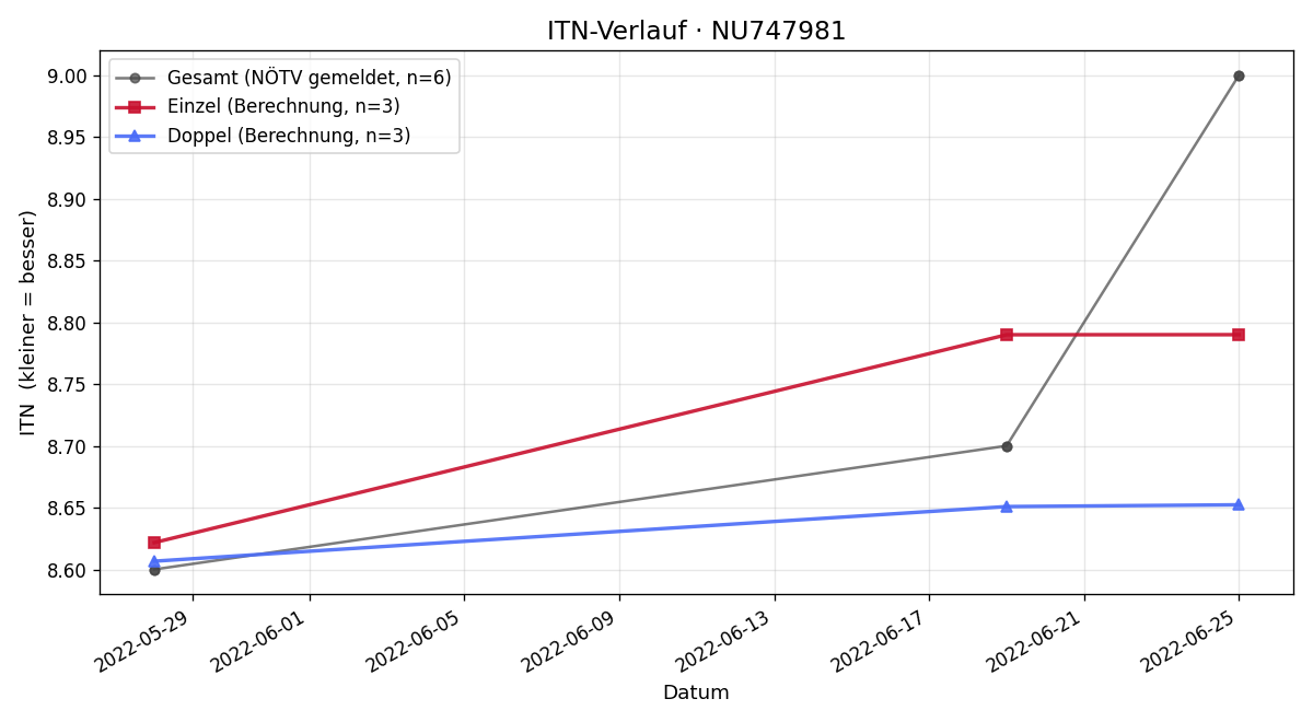 ITN-Verlauf Monika Jauk