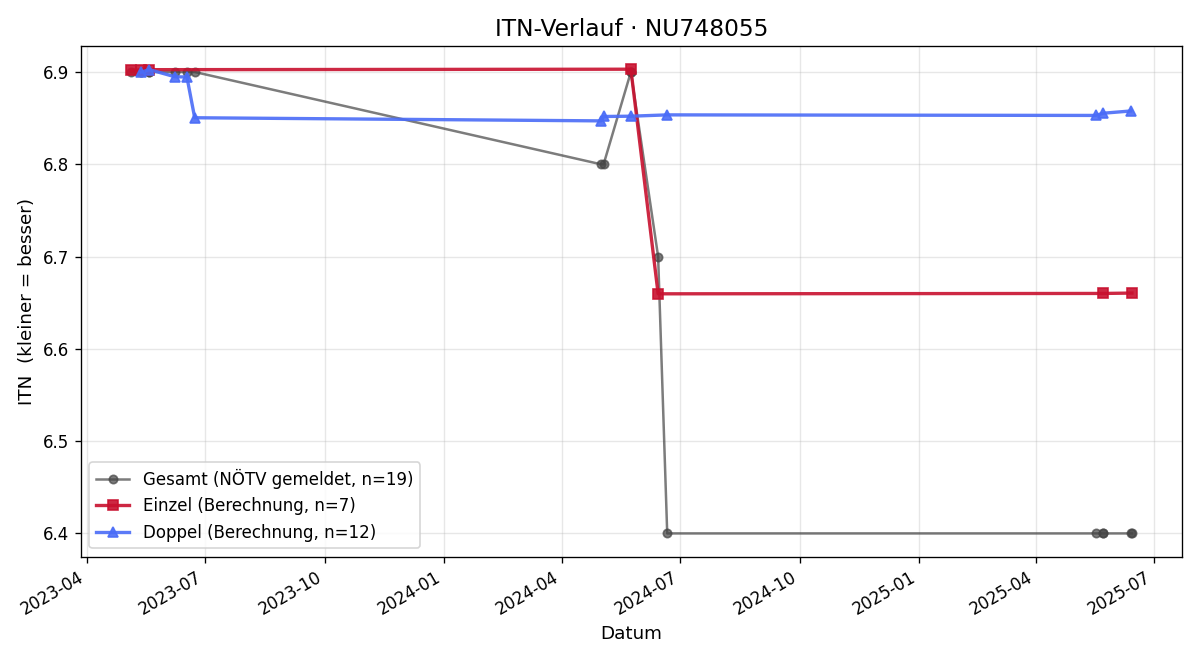 ITN-Verlauf Viktoria Radler