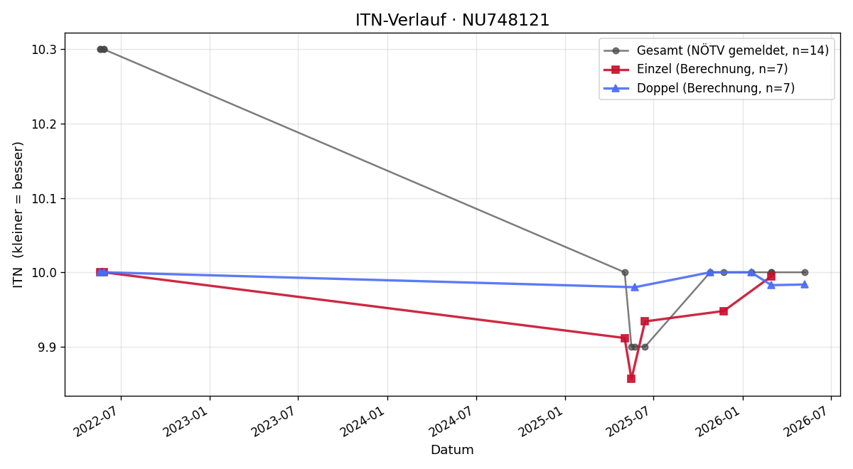 ITN-Verlauf Rosemarie Schrittwieser
