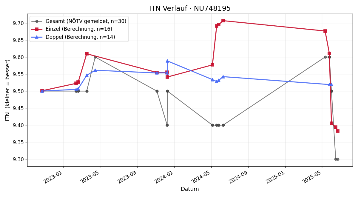 ITN-Verlauf Peter Förstl