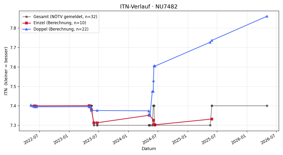 ITN-Verlauf Heinz Buczolich