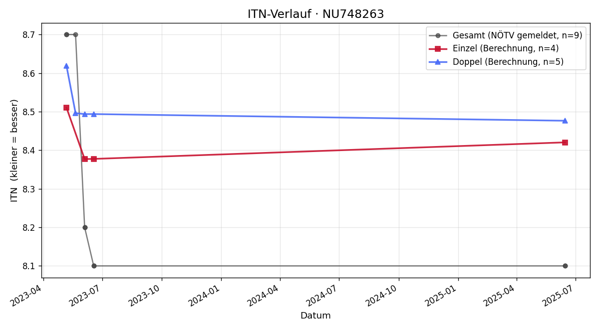 ITN-Verlauf Manfred Masopust