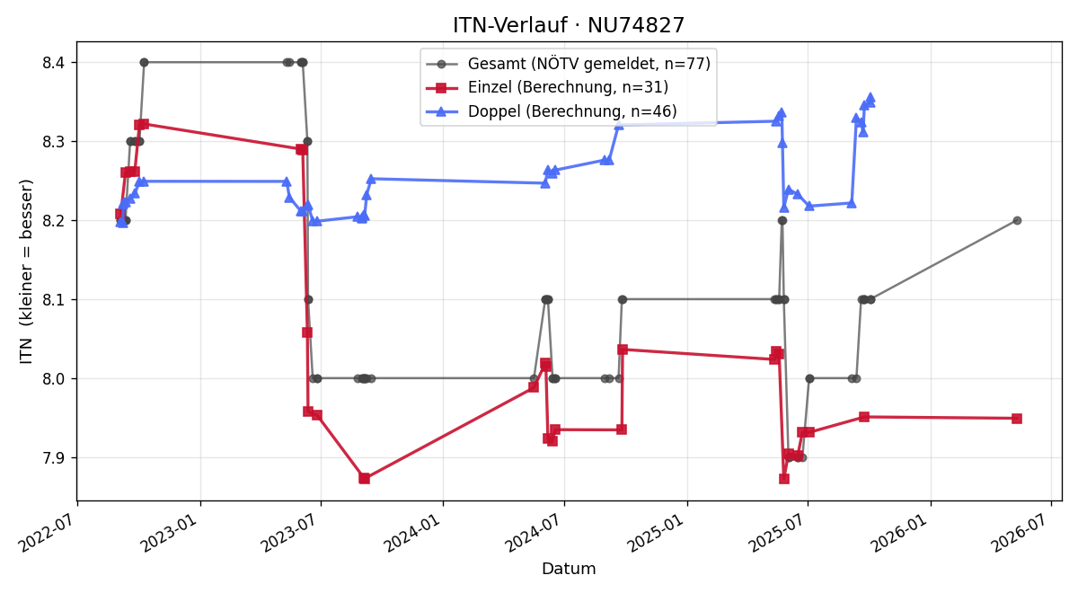 ITN-Verlauf Ingrid Steiner