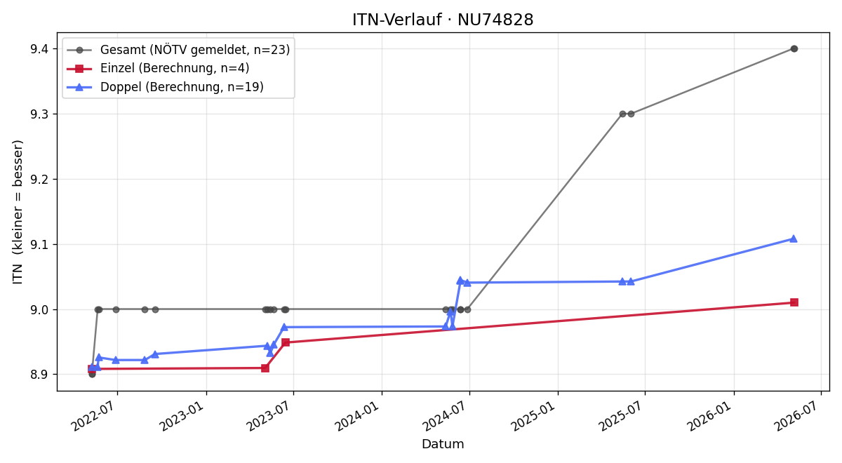 ITN-Verlauf Dagmar Lang