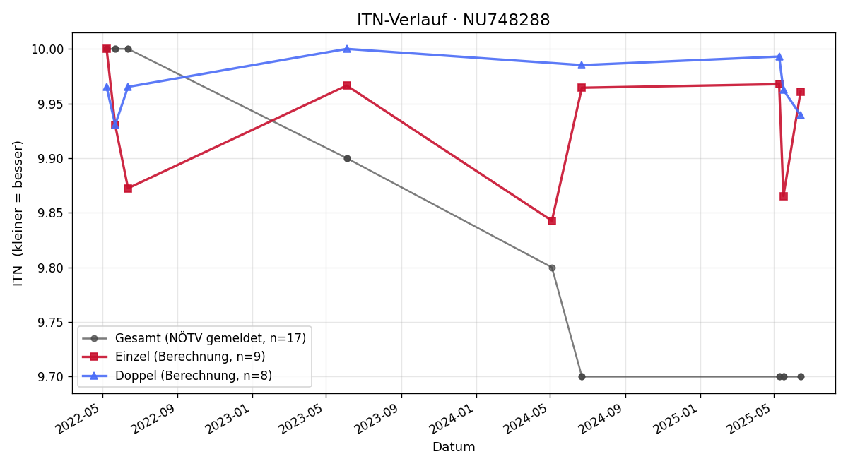 ITN-Verlauf Benjamin Robl