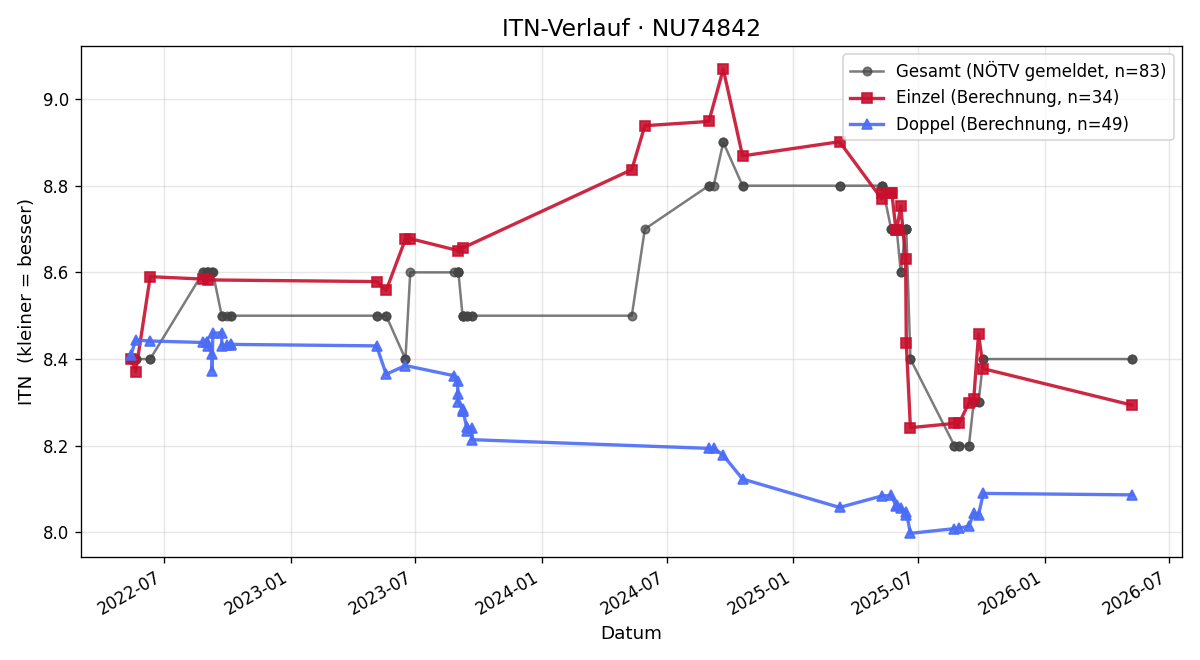 ITN-Verlauf Doris Job