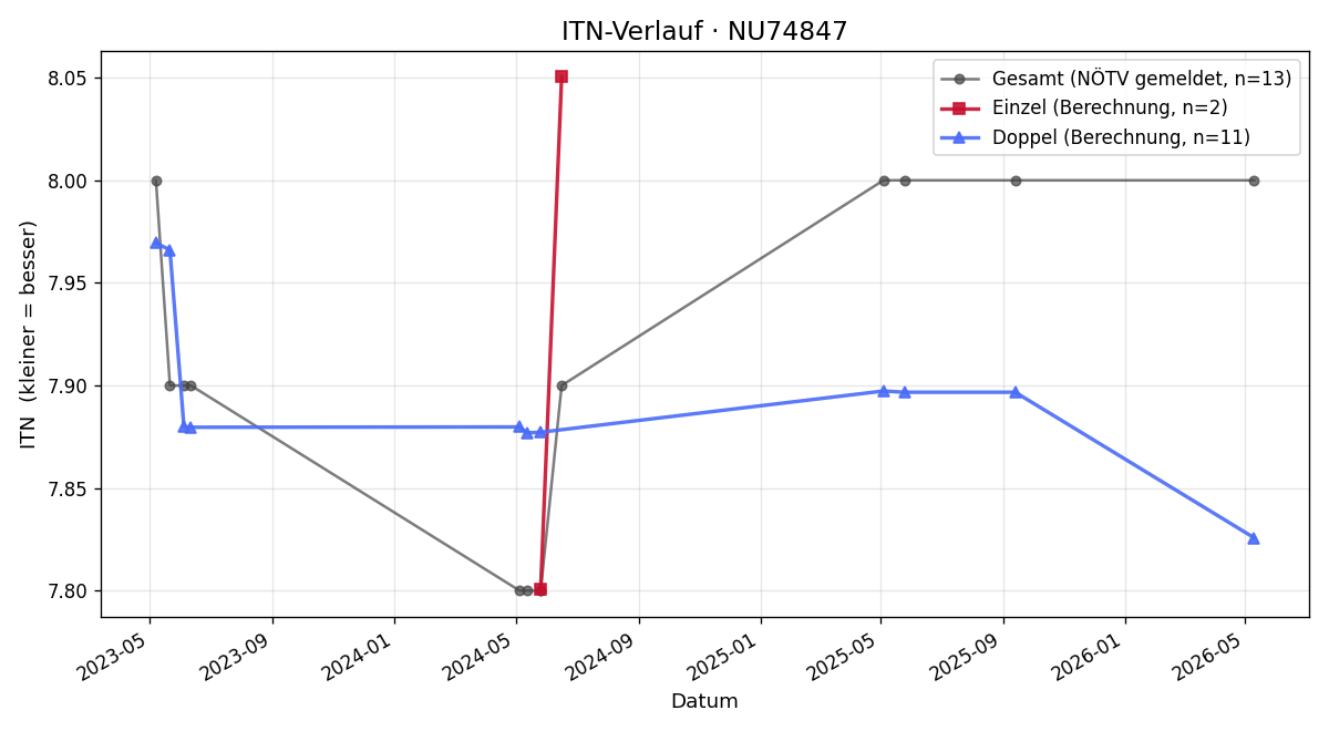 ITN-Verlauf Michael Ebner