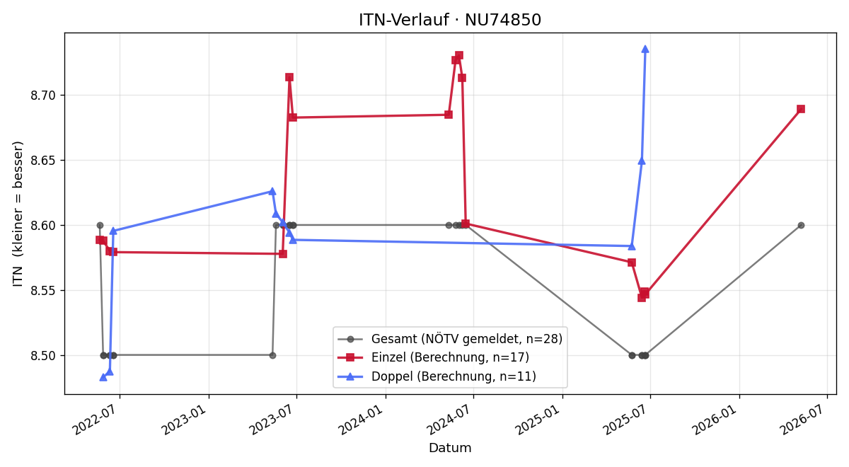 ITN-Verlauf Martina Faltin