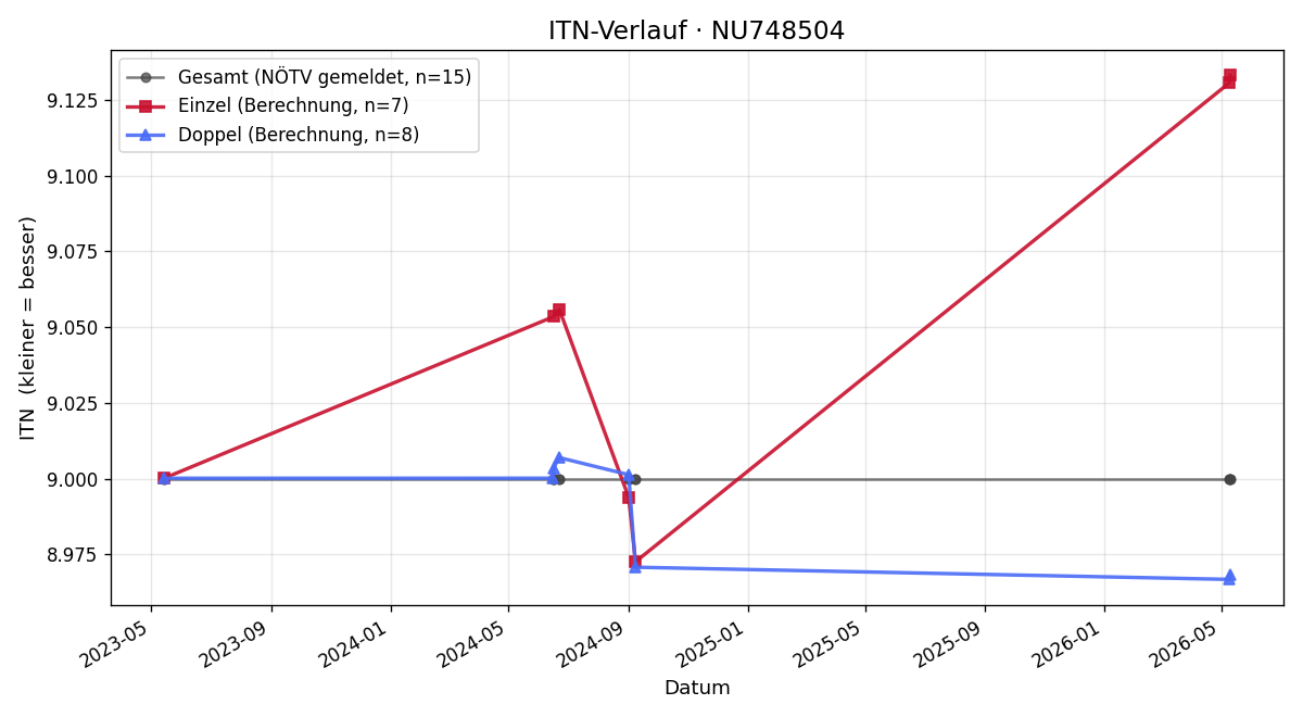 ITN-Verlauf Jürgen Diendorfer