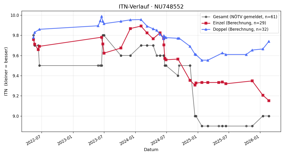 ITN-Verlauf Fabian Flechl