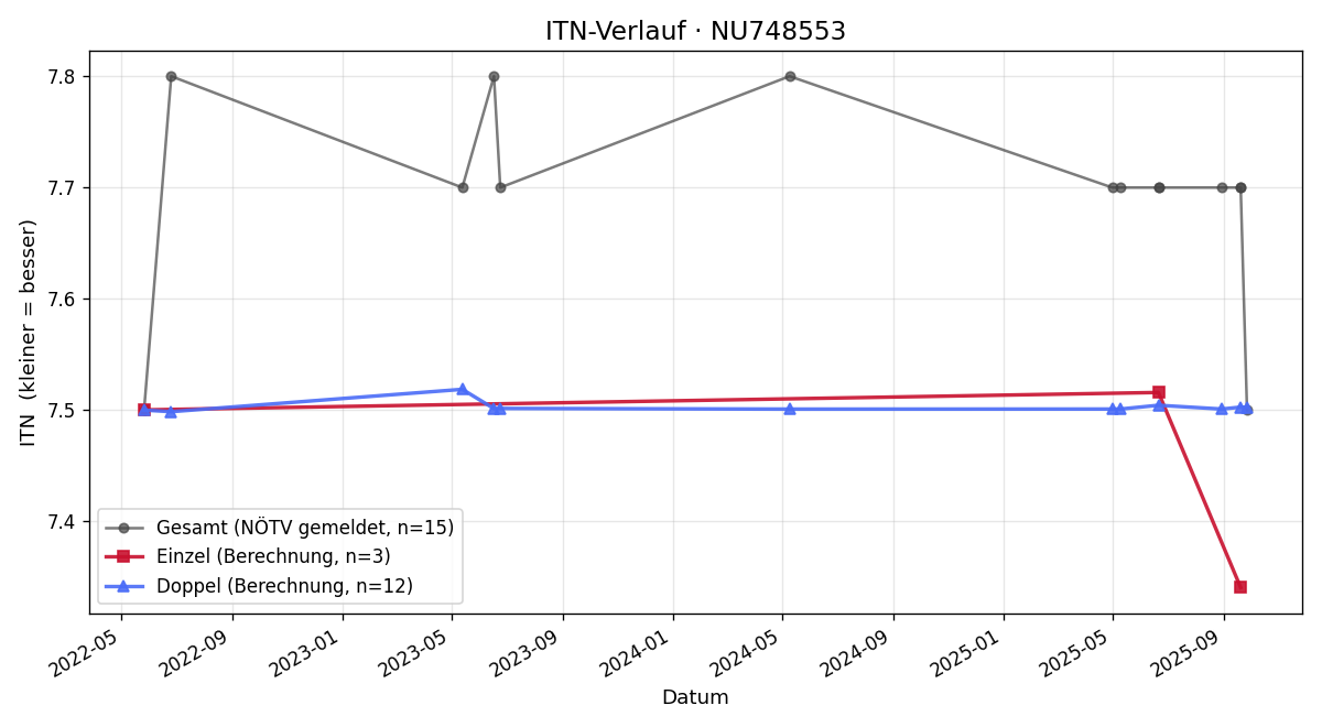 ITN-Verlauf Mathias Pichler