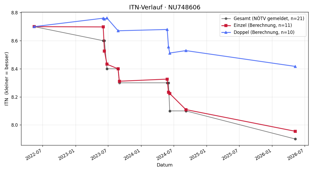 ITN-Verlauf Jochen Wagner