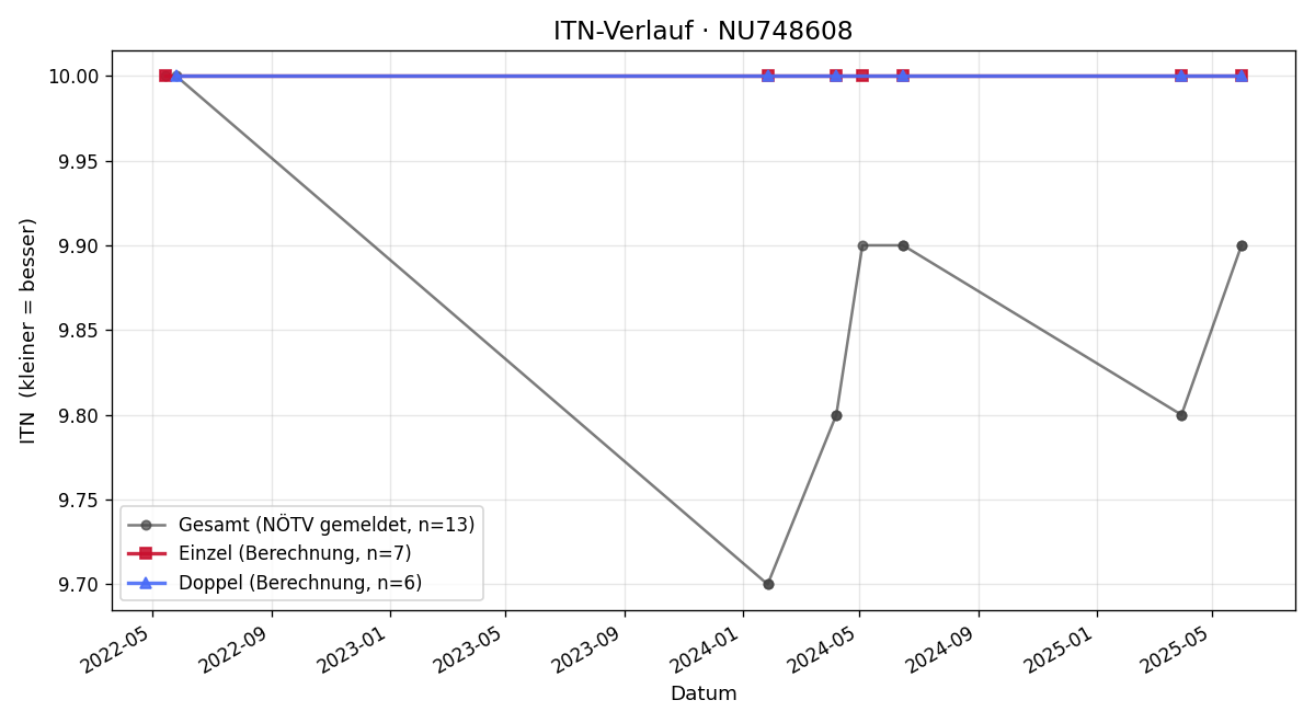 ITN-Verlauf Nina Linhart