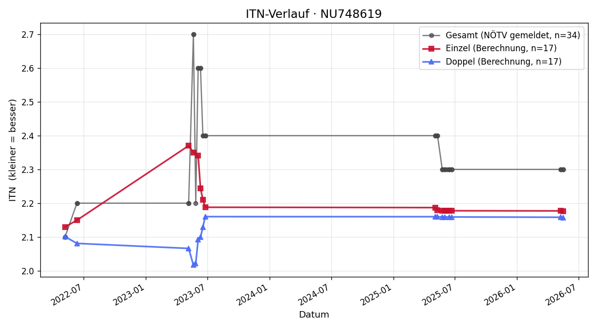 ITN-Verlauf Lukas Klakurka