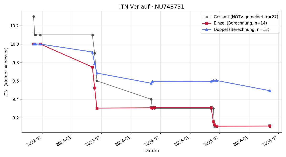 ITN-Verlauf Marcel Lechner