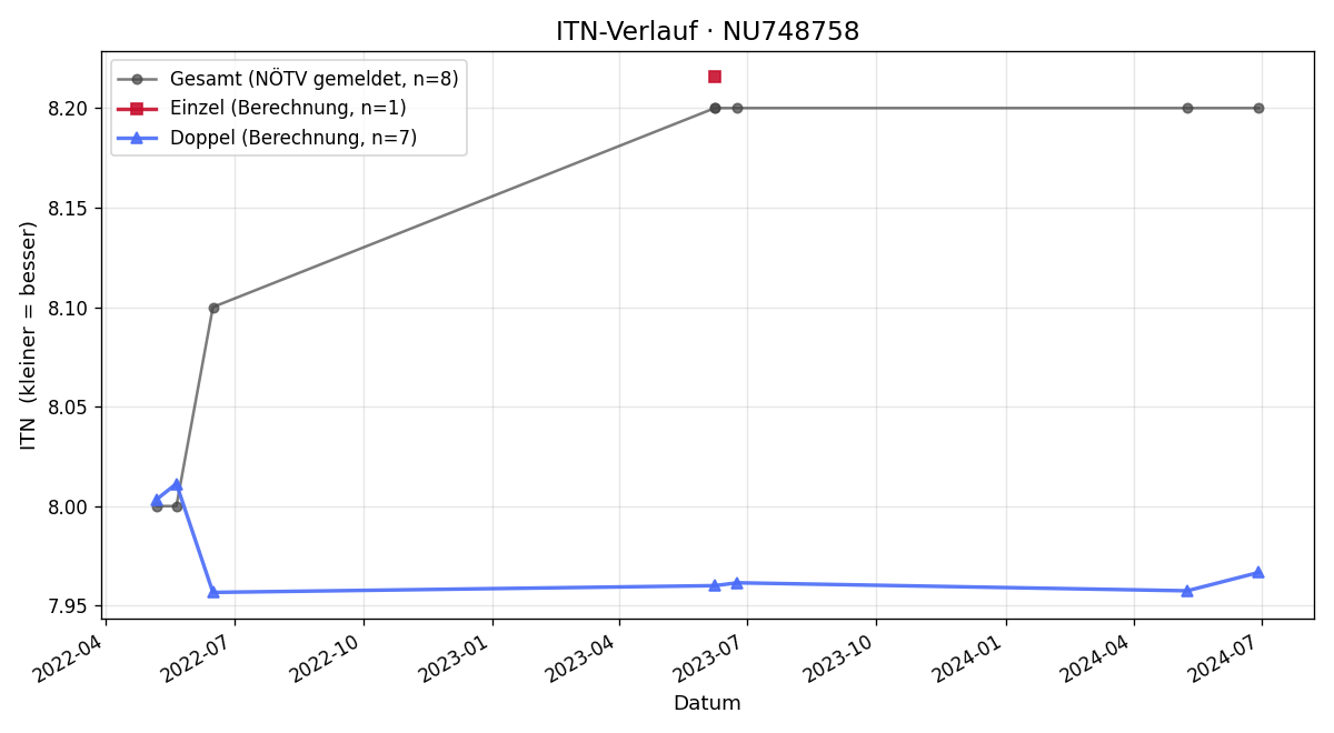 ITN-Verlauf Karina Onachenko