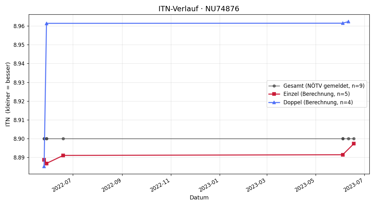 ITN-Verlauf Christopher Ziegelwagner