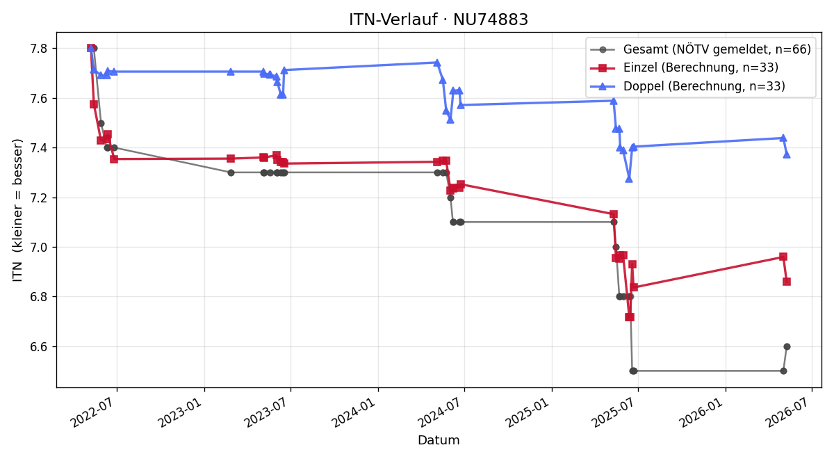 ITN-Verlauf Martin Kunerth