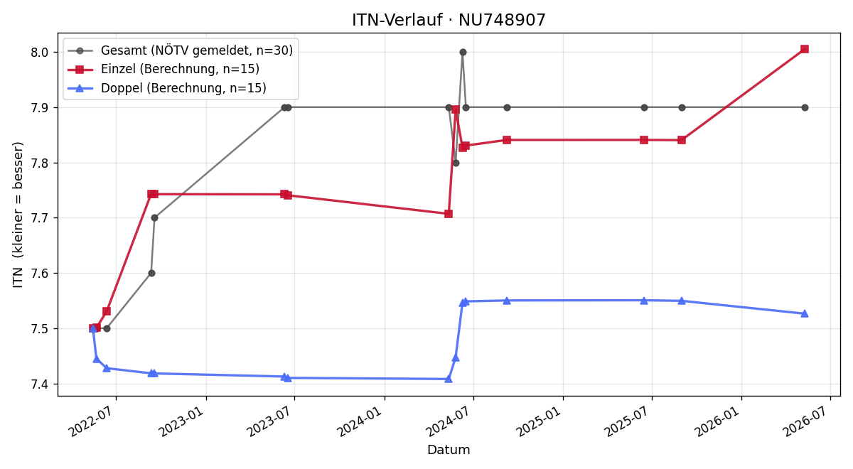 ITN-Verlauf Daniel Wolf