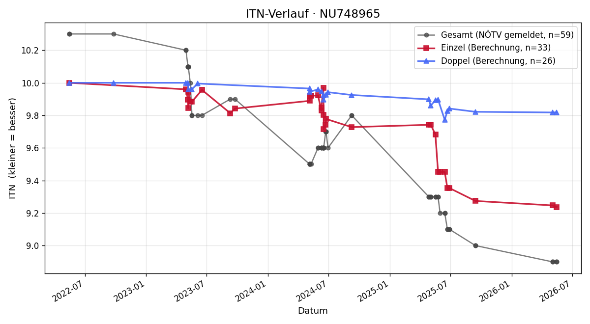 ITN-Verlauf Elisabeth Kargl