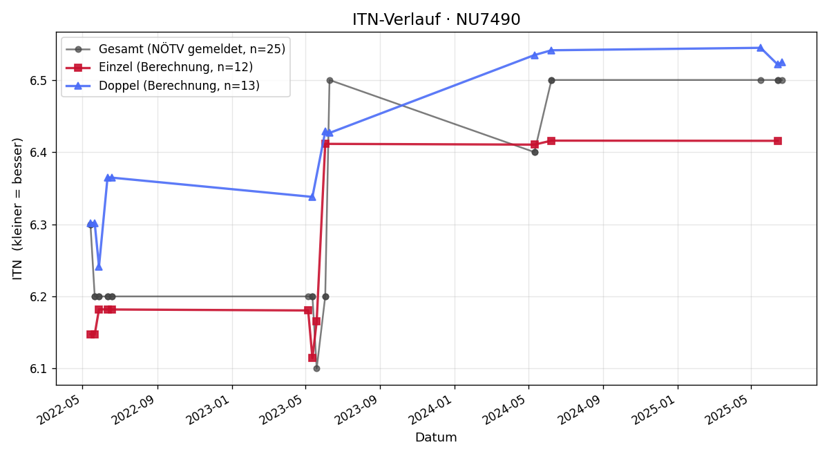 ITN-Verlauf Heinz Schmied