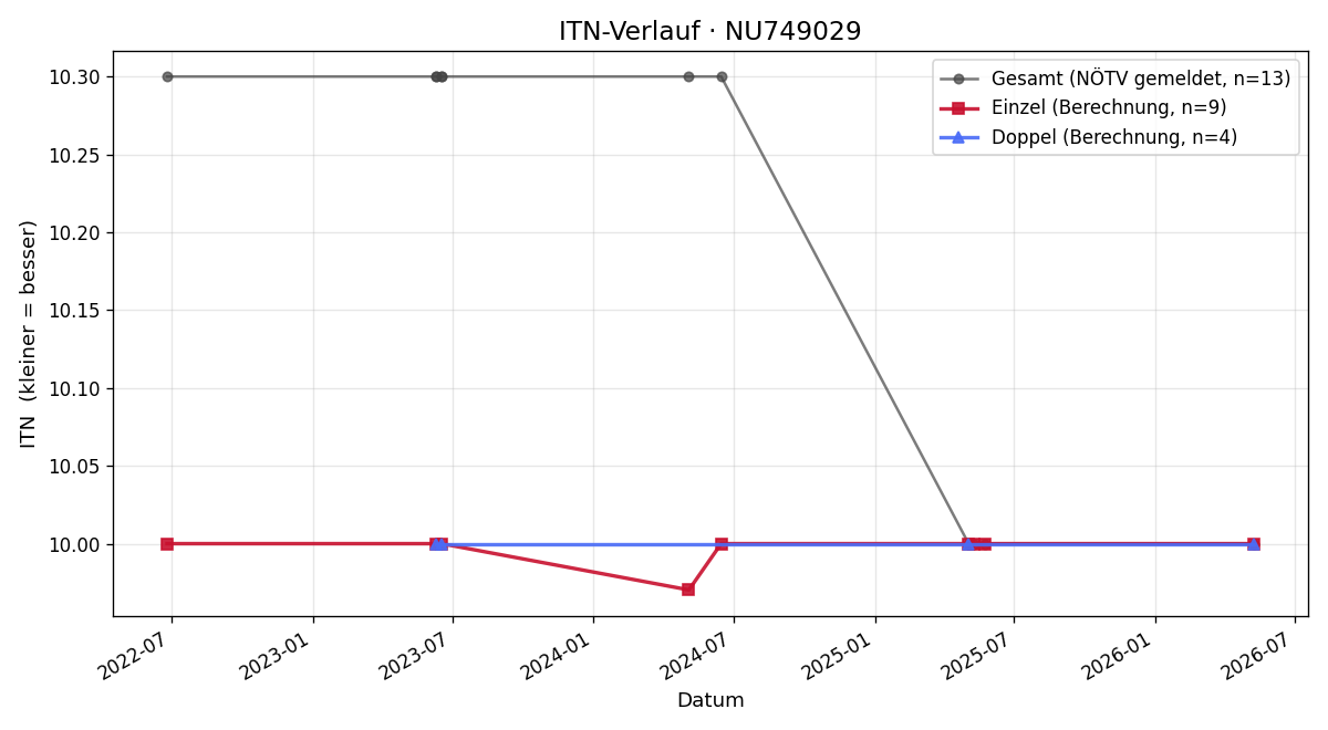 ITN-Verlauf Claudia Sumps